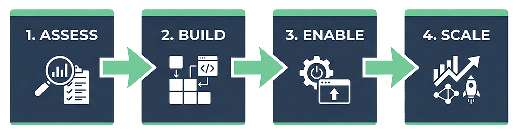 AI Navigator Framework - Four Phase Approach: Assess, Build, Enable, Scale