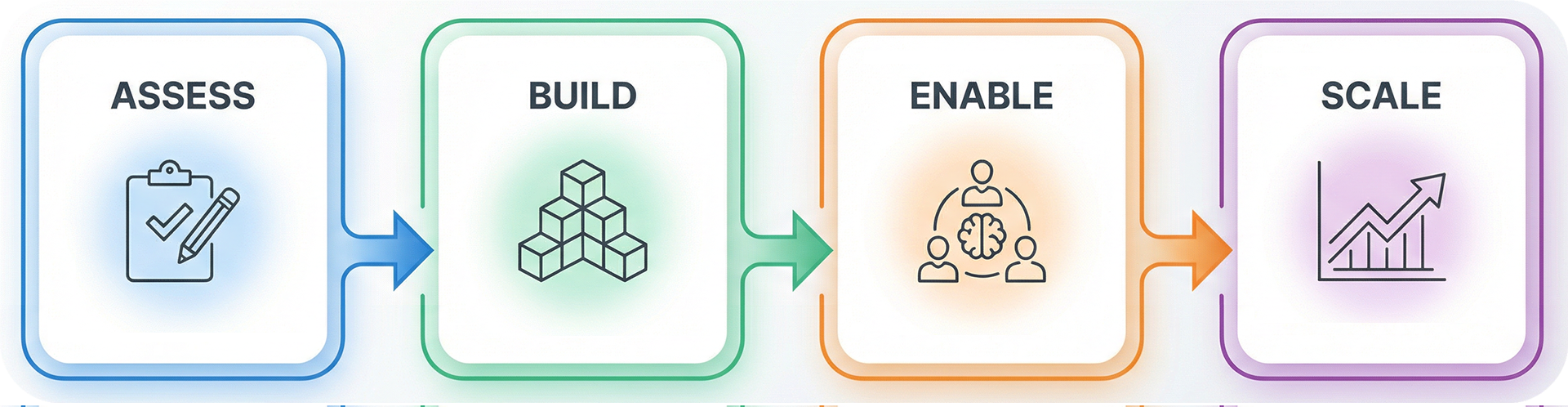 NextMove AI Navigator Framework - Four Phase Approach: Assess, Build, Enable, Scale